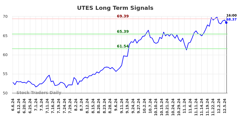 UTES Long Term Analysis for December 7 2024 UTES Long Term Analysis for December 7 2024