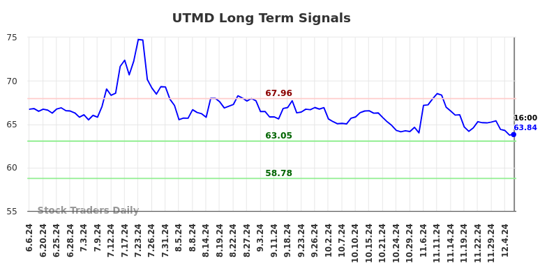 UTMD Long Term Analysis for December 7 2024