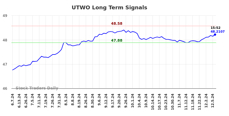 UTWO Long Term Analysis for December 7 2024