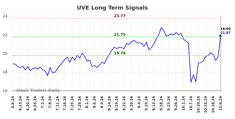 UVE Long Term Analysis for December 7 2024