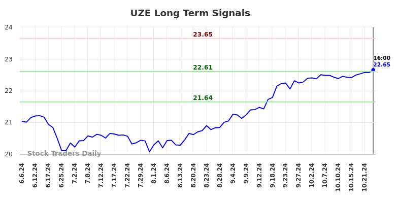 UZE Long Term Analysis for December 7 2024