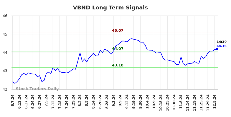 VBND Long Term Analysis for December 7 2024 VBND Long Term Analysis for December 7 2024