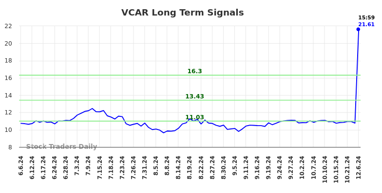 VCAR Long Term Analysis for December 7 2024 VCAR Long Term Analysis for December 7 2024