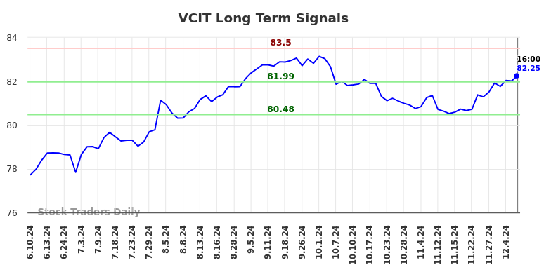 VCIT Long Term Analysis for December 7 2024 VCIT Long Term Analysis for December 7 2024