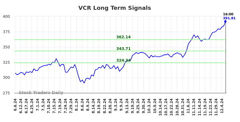 VCR Long Term Analysis for December 7 2024