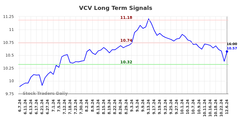 VCV Long Term Analysis for December 7 2024