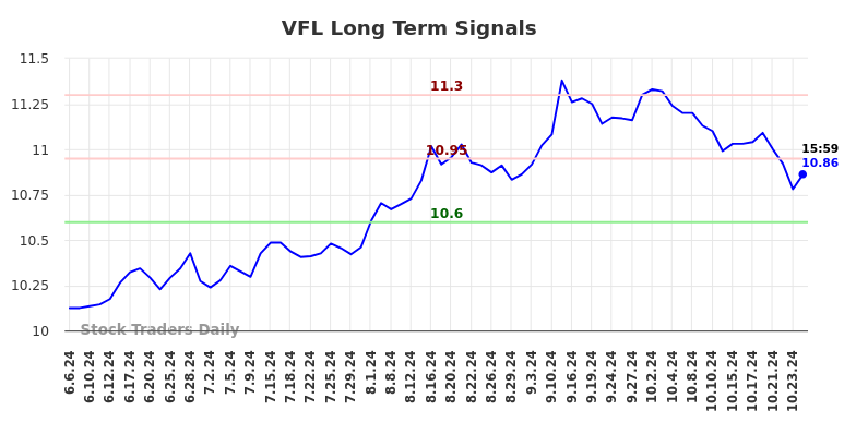 VFL Long Term Analysis for December 7 2024