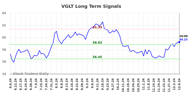 VGLT Long Term Analysis for December 7 2024 VGLT Long Term Analysis for December 7 2024