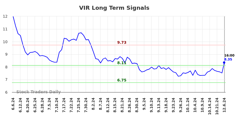 VIR Long Term Analysis for December 7 2024