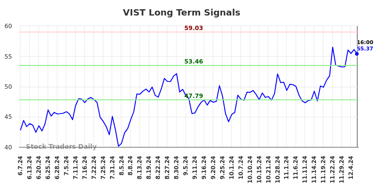 VIST Long Term Analysis for December 7 2024 VIST Long Term Analysis for December 7 2024