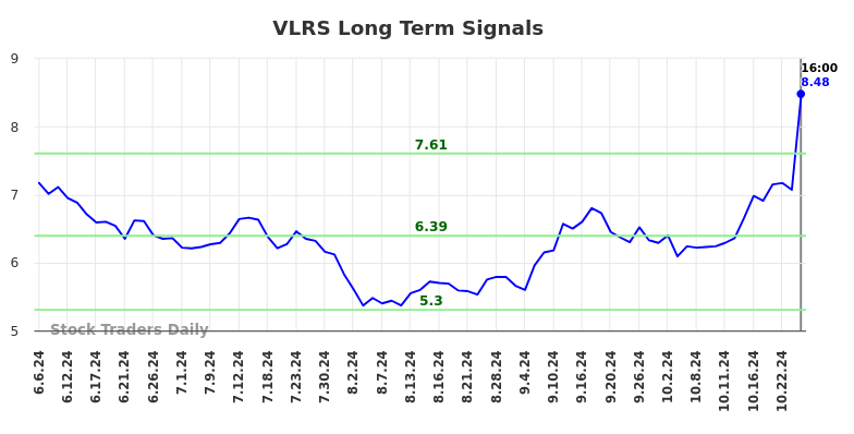 VLRS Long Term Analysis for December 7 2024 VLRS Long Term Analysis for December 7 2024