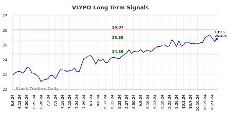 VLYPO Long Term Analysis for December 7 2024