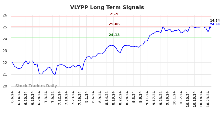 VLYPP Long Term Analysis for December 7 2024 VLYPP Long Term Analysis for December 7 2024