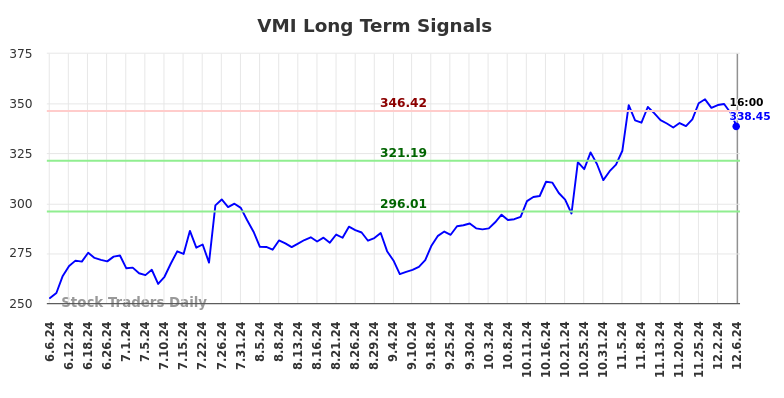 VMI Long Term Analysis for December 7 2024