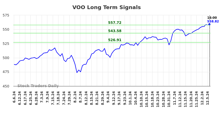 VOO Long Term Analysis for December 7 2024