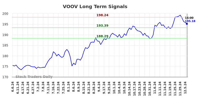 VOOV Long Term Analysis for December 7 2024