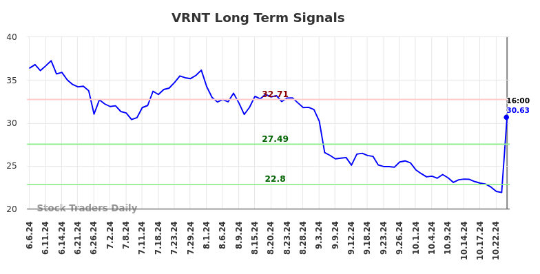 VRNT Long Term Analysis for December 7 2024 VRNT Long Term Analysis for December 7 2024