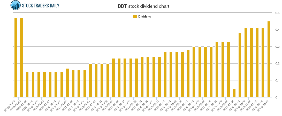 BBT Dividend Chart