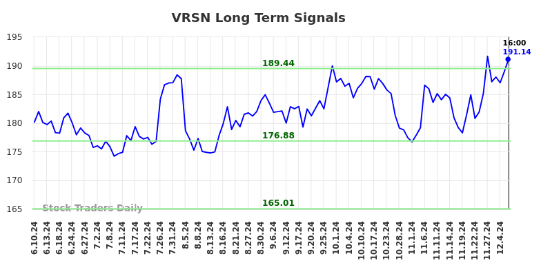 VRSN Long Term Analysis for December 7 2024