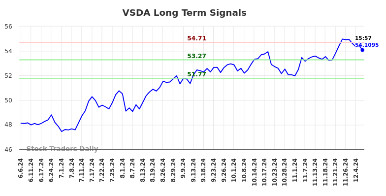 VSDA Long Term Analysis for December 7 2024
