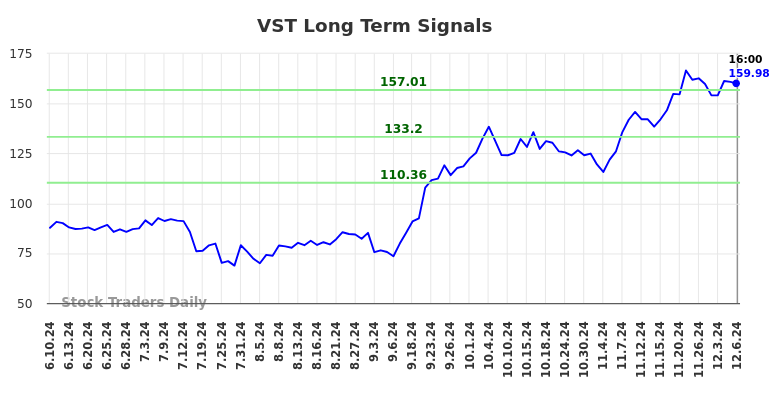 VST Long Term Analysis for December 7 2024