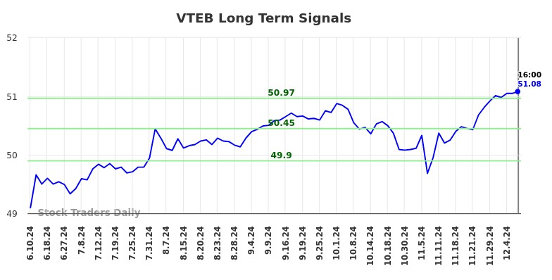 VTEB Long Term Analysis for December 7 2024 VTEB Long Term Analysis for December 7 2024