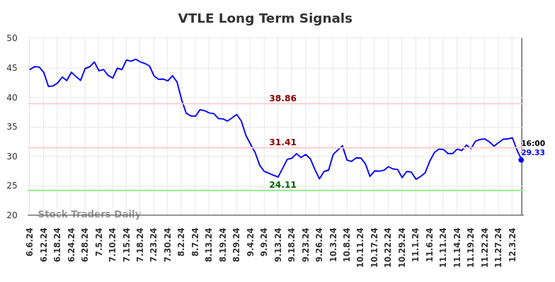 VTLE Long Term Analysis for December 7 2024