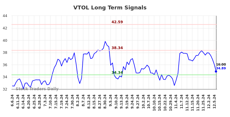 VTOL Long Term Analysis for December 7 2024 VTOL Long Term Analysis for December 7 2024