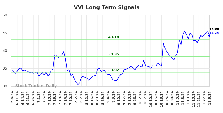 VVI Long Term Analysis for December 7 2024 VVI Long Term Analysis for December 7 2024