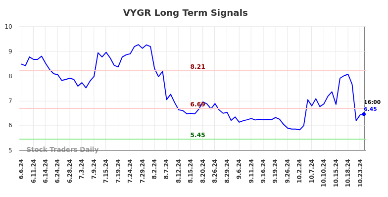 VYGR Long Term Analysis for December 7 2024 VYGR Long Term Analysis for December 7 2024