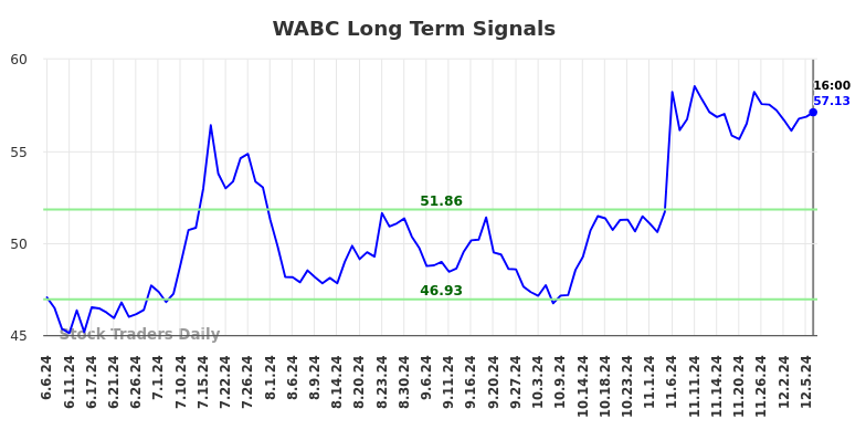 WABC Long Term Analysis for December 7 2024