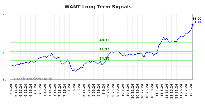 WANT Long Term Analysis for December 7 2024