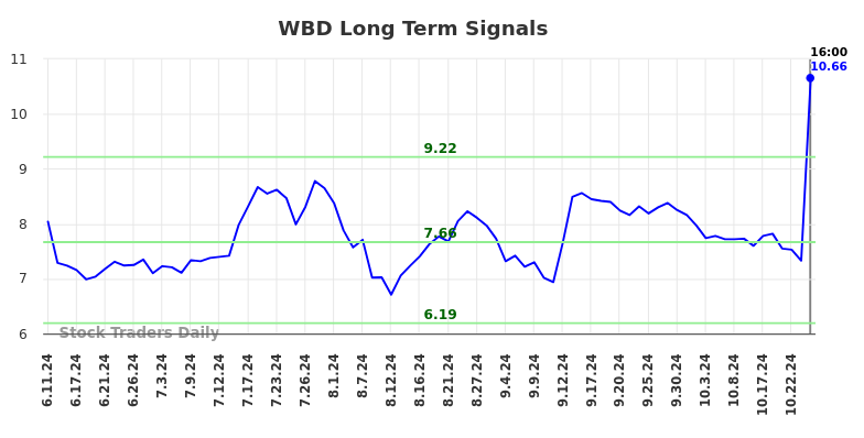 WBD Long Term Analysis for December 7 2024