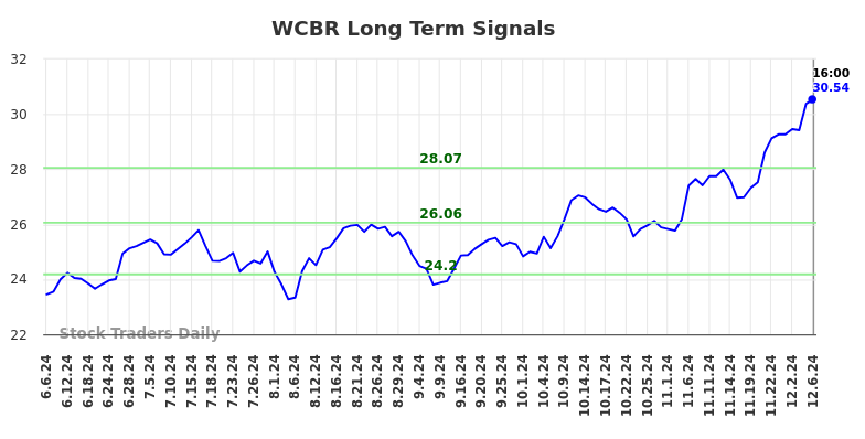 WCBR Long Term Analysis for December 7 2024 WCBR Long Term Analysis for December 7 2024