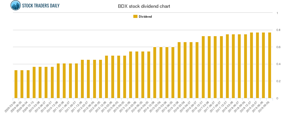 BDX Dividend Chart