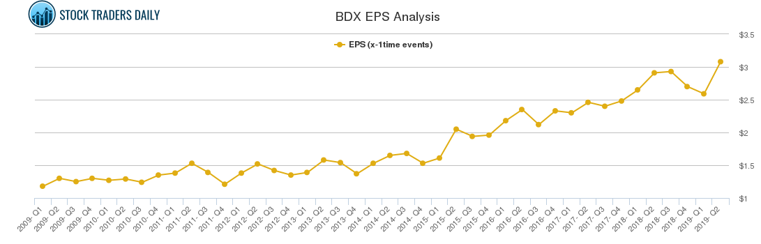 BDX EPS Analysis