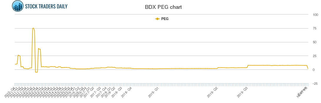 BDX PEG chart