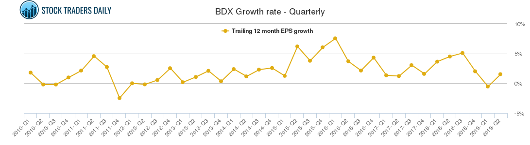 BDX Growth rate - Quarterly