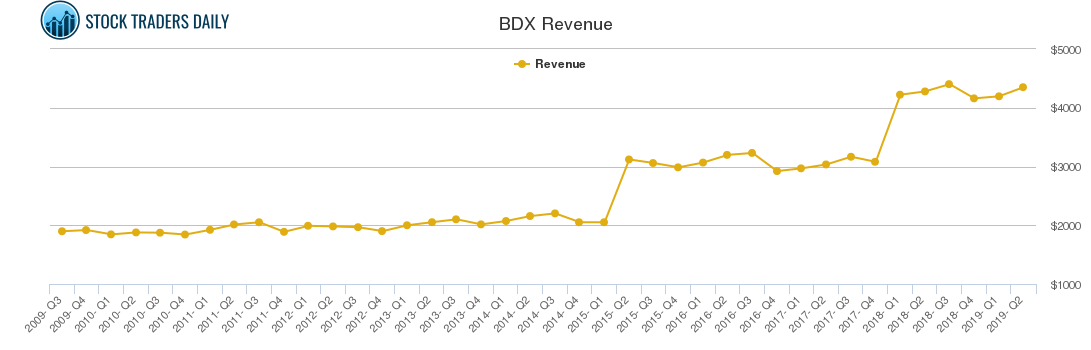 BDX Revenue chart