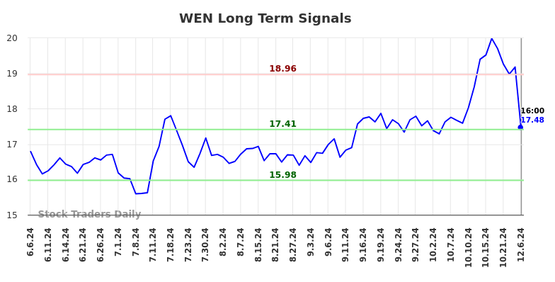 WEN Long Term Analysis for December 7 2024