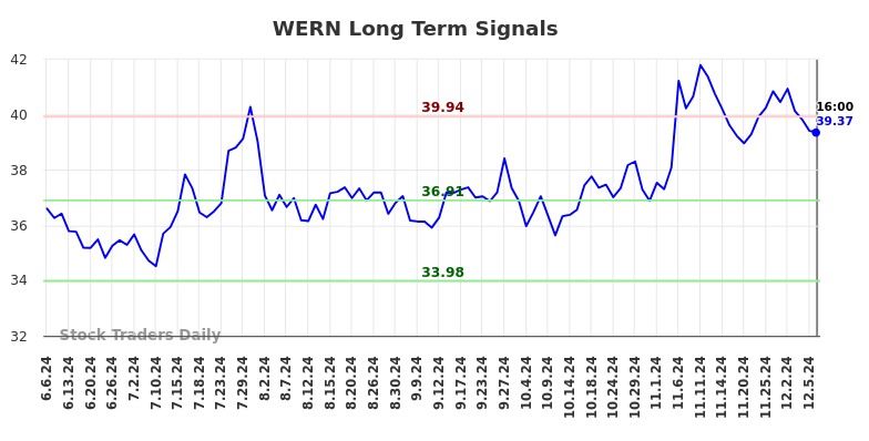 WERN Long Term Analysis for December 7 2024