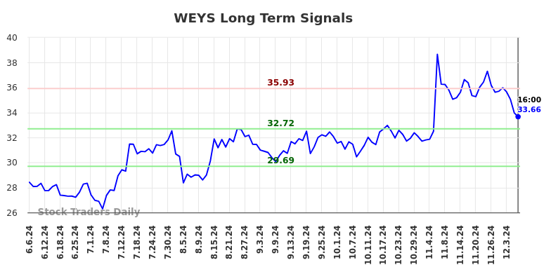 WEYS Long Term Analysis for December 7 2024 WEYS Long Term Analysis for December 7 2024