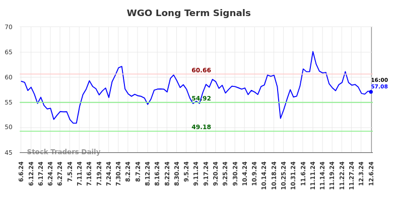 WGO Long Term Analysis for December 7 2024