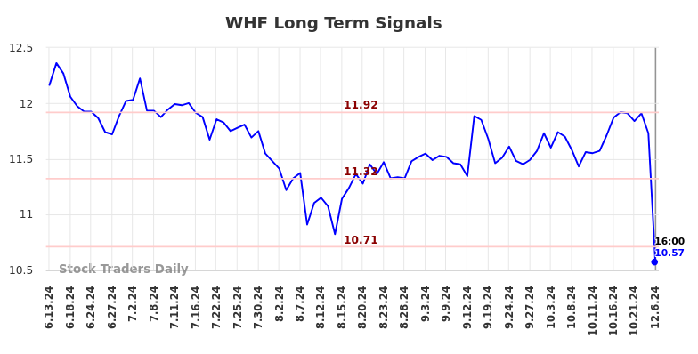 WHF Long Term Analysis for December 7 2024 WHF Long Term Analysis for December 7 2024