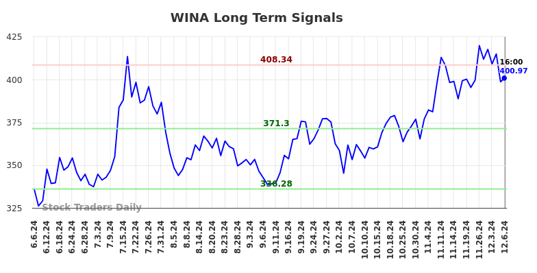 WINA Long Term Analysis for December 7 2024