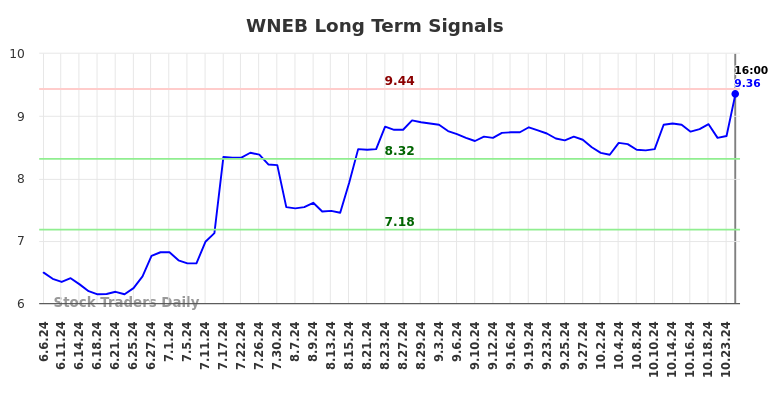 WNEB Long Term Analysis for December 7 2024