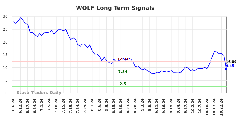 WOLF Long Term Analysis for December 7 2024 WOLF Long Term Analysis for December 7 2024