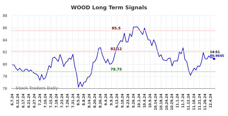 WOOD Long Term Analysis for December 7 2024