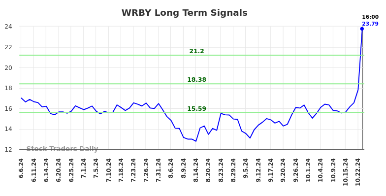 WRBY Long Term Analysis for December 7 2024