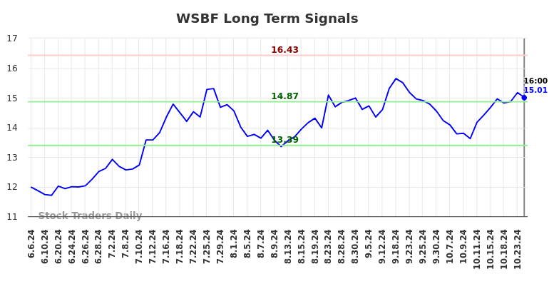WSBF Long Term Analysis for December 7 2024